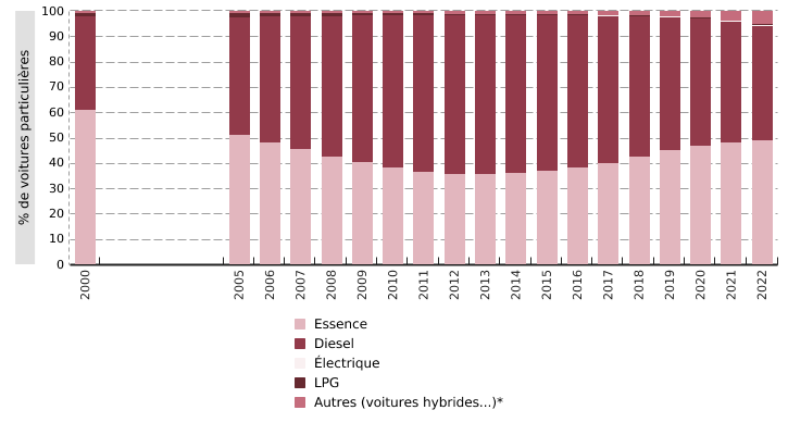 Voitures particulières en Wallonie, par types de motorisations